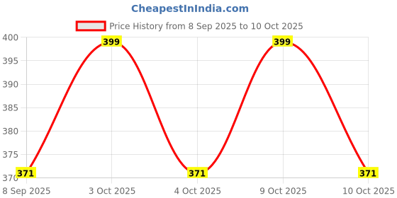flipkart.com ano Jumper Foam Toy for Kids, Pogo Stick with Squeaky Sound , Bouncing Foam Toys, ano Price History Graph from 8 Sep 2025 to 9 Oct 2025