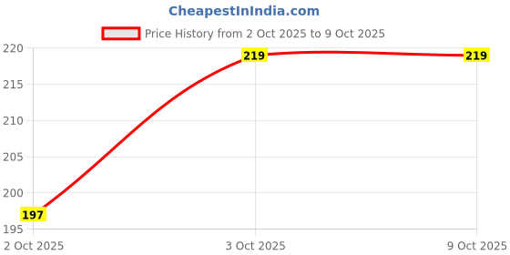 flipkart.com anokhe collections 125 ml Water Bottle for Hamster / Gerbil / Dwarf / Mice / Guinea Pig / Rabbit Round Plastic Pet Bottle anokhe collections Price History Graph from 2 Oct 2025 to 9 Oct 2025