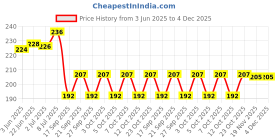 flipkart.com anokhi Scarf/Dupatta Hanger Organiser Multi Purpose 28 Rings Foldable Hanger for Ties, Scarfs, Belts (Multicolour, 64 x 38 cm) Steel Scarf Hanger ForScarf anokhi Price History Graph from 3 Jun 2025 to 4 Dec 2025