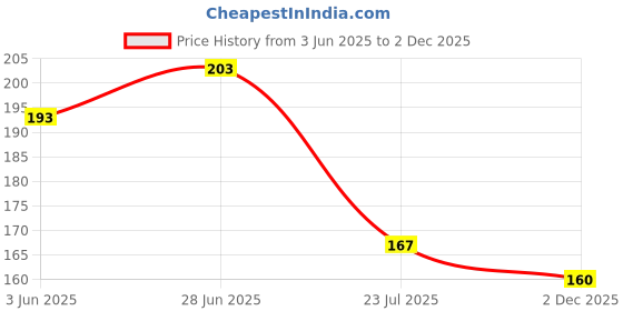 flipkart.com anom yellow mug-lbsnaa-44 Ceramic Coffee Mug anom Price History Graph from 3 Jun 2025 to 2 Dec 2025