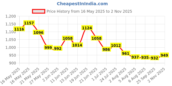 flipkart.com campus ANON Men's Casual Shoes | Cushioned Memory Insole with PilloFoam| Slip On Casuals For Men campus Price History Graph from 16 May 2025 to 2 Nov 2025
