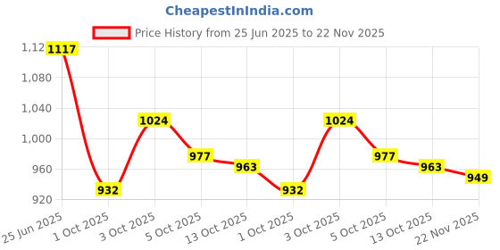 flipkart.com campus ANON Men's Casual Shoes | Cushioned Memory Insole with PilloFoam| Slip On Casuals For Men campus Price History Graph from 25 Jun 2025 to 22 Nov 2025