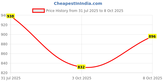flipkart.com campus ANON Men's Casual Shoes | Cushioned Memory Insole with PilloFoam| Slip On Casuals For Men campus Price History Graph from 31 Jul 2025 to 8 Oct 2025