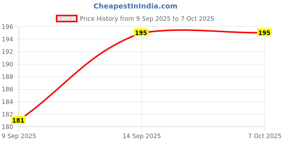 flipkart.com anonbasics CLG153 Redmi Note 8 Pro Camera Lens Glass Price History Graph from 9 Sep 2025 to 6 Oct 2025