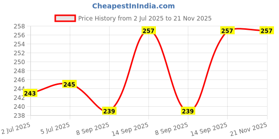 flipkart.com anonbasics Sim Card Tray Price History Graph from 2 Jul 2025 to 21 Nov 2025
