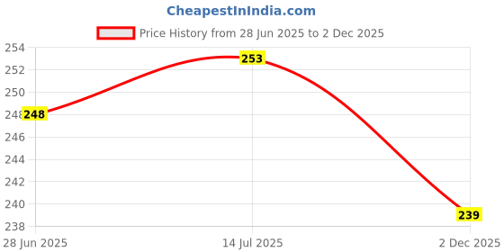 flipkart.com anonbasics Sim Card Tray Price History Graph from 28 Jun 2025 to 2 Dec 2025