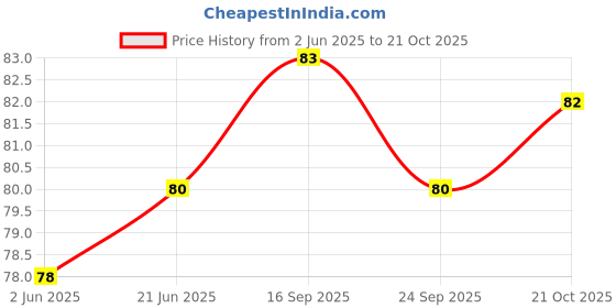 flipkart.com selva front Anonymous Halloween Vendetta Costume Cosplay Mask Party Mask selva front Price History Graph from 2 Jun 2025 to 21 Oct 2025