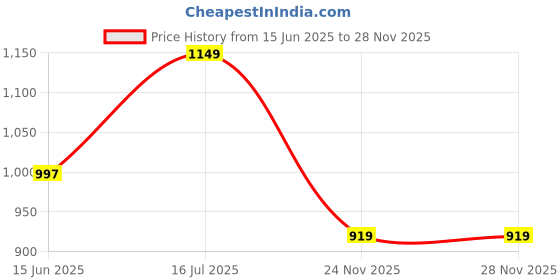 flipkart.com anouk 2.5 L Laptop Backpack AN0381 anouk Price History Graph from 15 Jun 2025 to 28 Nov 2025