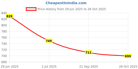 flipkart.com anouk Bellies For Women anouk Price History Graph from 29 Jun 2025 to 26 Oct 2025