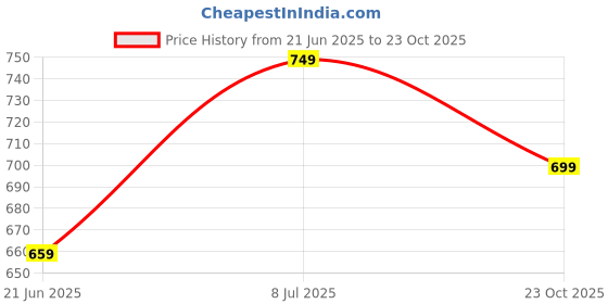 flipkart.com anouk Bellies For Women anouk Price History Graph from 21 Jun 2025 to 23 Oct 2025