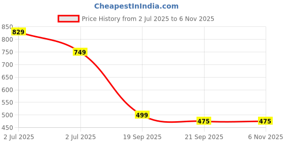 flipkart.com anouk Bellies For Women anouk Price History Graph from 2 Jul 2025 to 5 Nov 2025