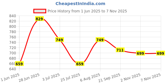 flipkart.com anouk Bellies For Women anouk Price History Graph from 1 Jun 2025 to 6 Nov 2025