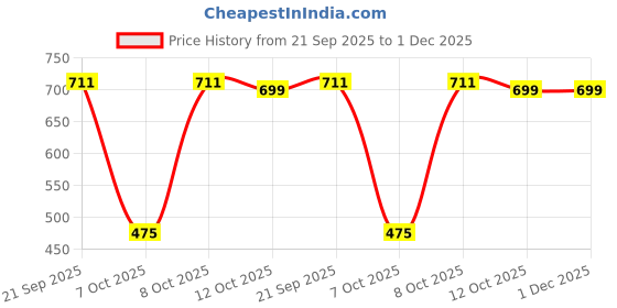 flipkart.com anouk Bellies For Women anouk Price History Graph from 21 Sep 2025 to 30 Nov 2025