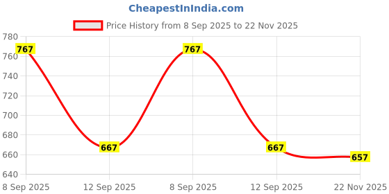 flipkart.com anouk Casual Shoes Jutis For Men anouk Price History Graph from 8 Sep 2025 to 22 Nov 2025