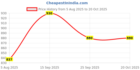 flipkart.com anouk Casuals For Women anouk Price History Graph from 5 Aug 2025 to 20 Oct 2025