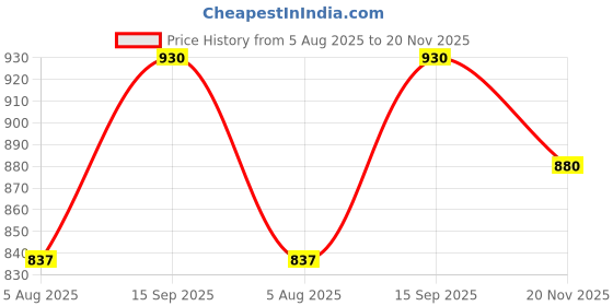 flipkart.com anouk Casuals For Women anouk Price History Graph from 5 Aug 2025 to 20 Nov 2025