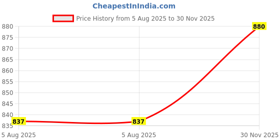 flipkart.com anouk Casuals For Women anouk Price History Graph from 5 Aug 2025 to 30 Nov 2025