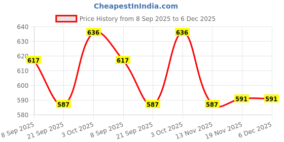flipkart.com anouk Ethnic Embroidred Jutis and Mojaris Bellies For Women anouk Price History Graph from 8 Sep 2025 to 5 Dec 2025
