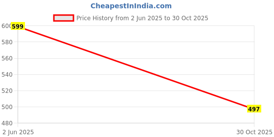 flipkart.com anouk Ethnic Embroidred Jutis and Mojaris Bellies For Women anouk Price History Graph from 2 Jun 2025 to 30 Oct 2025