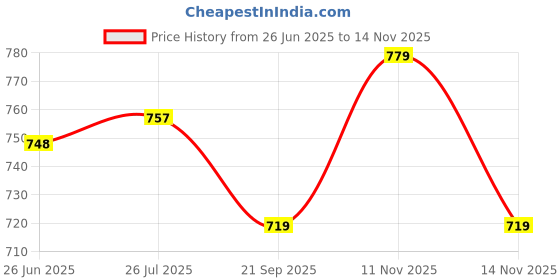 flipkart.com anouk Ethnic Embroidred Jutis and Mule Bellies For Women anouk Price History Graph from 26 Jun 2025 to 14 Nov 2025