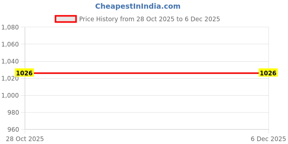 flipkart.com anouk Floral Print Women Jumpsuit anouk Price History Graph from 28 Oct 2025 to 5 Dec 2025