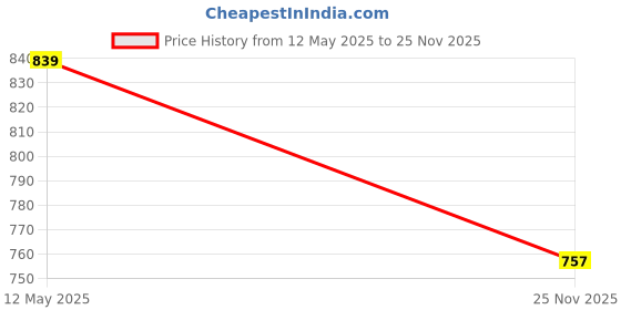 flipkart.com anouk Jutis For Men anouk Price History Graph from 12 May 2025 to 25 Nov 2025
