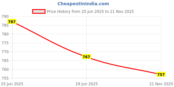 flipkart.com anouk Jutis For Men anouk Price History Graph from 25 Jun 2025 to 21 Nov 2025