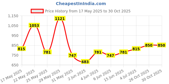flipkart.com anouk Men Polyester Kurta Pyjama Set anouk Price History Graph from 17 May 2025 to 29 Oct 2025