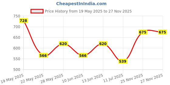 flipkart.com anouk Men Pure Cotton Kurta Pant Set anouk Price History Graph from 19 May 2025 to 25 Nov 2025
