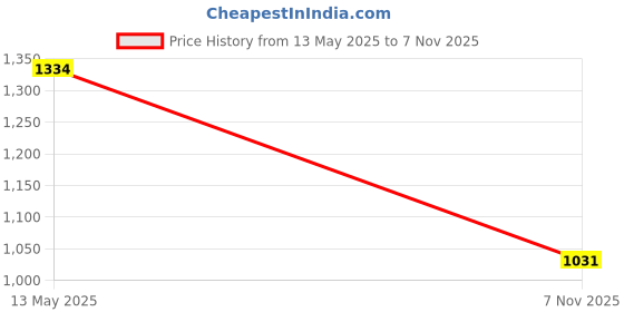 flipkart.com anouk Men Viscose Rayon Kurta Pyjama Set anouk Price History Graph from 13 May 2025 to 7 Nov 2025