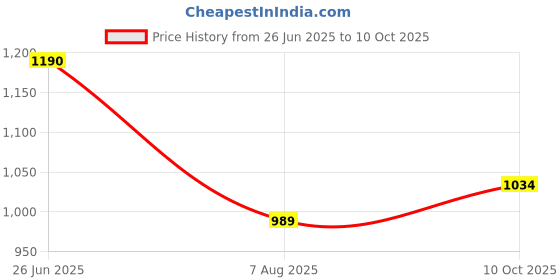 flipkart.com anouk Men Viscose Rayon Kurta Pyjama Set anouk Price History Graph from 26 Jun 2025 to 10 Oct 2025