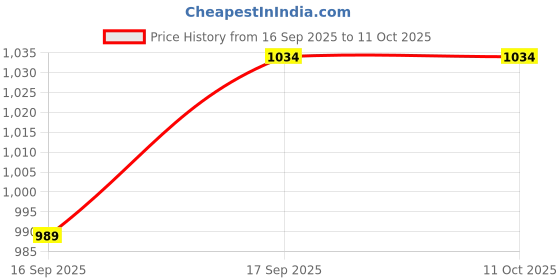 flipkart.com anouk Men Viscose Rayon Kurta Pyjama Set anouk Price History Graph from 16 Sep 2025 to 11 Oct 2025