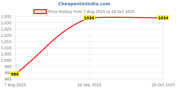 flipkart.com anouk Men Viscose Rayon Kurta Pyjama Set anouk Price History Graph from 7 Aug 2025 to 26 Oct 2025