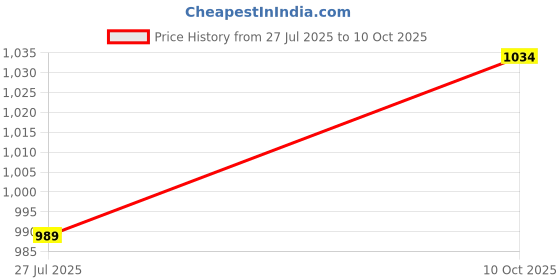 flipkart.com anouk Men Viscose Rayon Kurta Pyjama Set anouk Price History Graph from 27 Jul 2025 to 10 Oct 2025