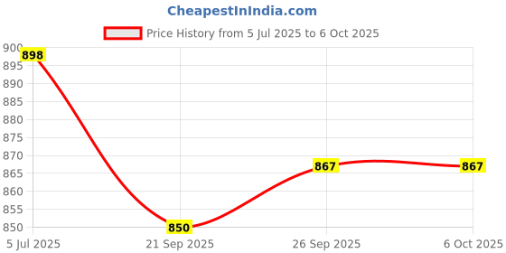 flipkart.com anouk Mojaris For Men anouk Price History Graph from 5 Jul 2025 to 5 Oct 2025