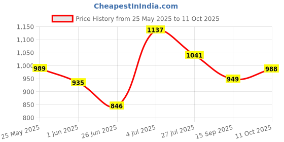 flipkart.com anouk Mojaris For Men anouk Price History Graph from 25 May 2025 to 11 Oct 2025