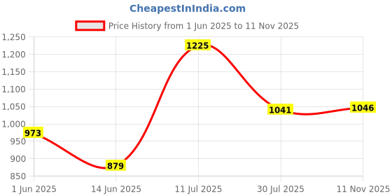 flipkart.com anouk Mojaris For Men anouk Price History Graph from 1 Jun 2025 to 11 Nov 2025