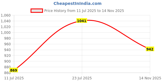 flipkart.com anouk Mojaris For Men anouk Price History Graph from 11 Jul 2025 to 14 Nov 2025