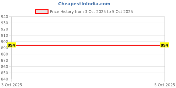 flipkart.com anouk Mojaris For Men anouk Price History Graph from 20 Sep 2025 to 3 Oct 2025