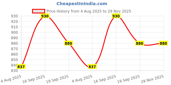 flipkart.com anouk Multicolor embroidered mojari for women with beads embellishment Casuals For Women anouk Price History Graph from 4 Aug 2025 to 29 Nov 2025