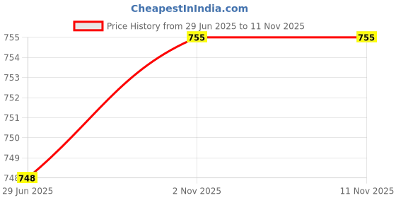 flipkart.com anouk Party Multicolor Clutch anouk Price History Graph from 29 Jun 2025 to 11 Nov 2025