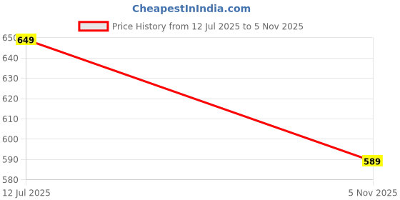 flipkart.com anouk Tan Women Shoulder Bag AN0386 anouk Price History Graph from 12 Jul 2025 to 5 Nov 2025