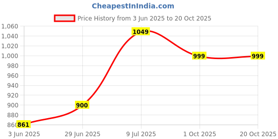 flipkart.com anouk Women Black Tote anouk Price History Graph from 3 Jun 2025 to 20 Oct 2025