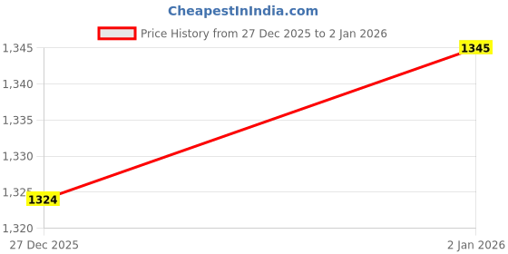 flipkart.com anouk Women Embroidered Chanderi Straight Kurta anouk Price History Graph from 22 Dec 2025 to 27 Dec 2025