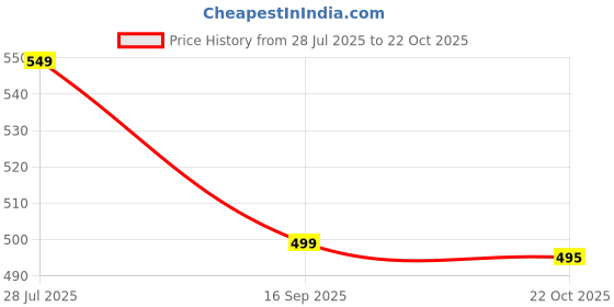 flipkart.com anouk Women Flats Sandal anouk Price History Graph from 28 Jul 2025 to 22 Oct 2025