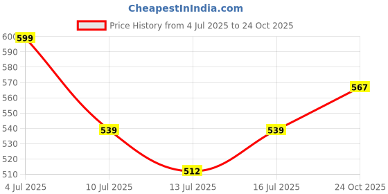 flipkart.com anouk Women Flats Sandal anouk Price History Graph from 4 Jul 2025 to 24 Oct 2025
