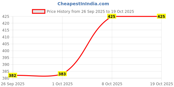 flipkart.com anouk Women Multicolor Messenger Bag anouk Price History Graph from 26 Sep 2025 to 18 Oct 2025