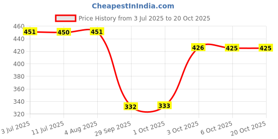 flipkart.com anouk Women Multicolor Messenger Bag anouk Price History Graph from 3 Jul 2025 to 20 Oct 2025