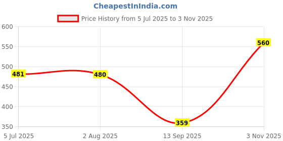 flipkart.com anouk Women Multicolor Messenger Bag anouk Price History Graph from 5 Jul 2025 to 3 Nov 2025