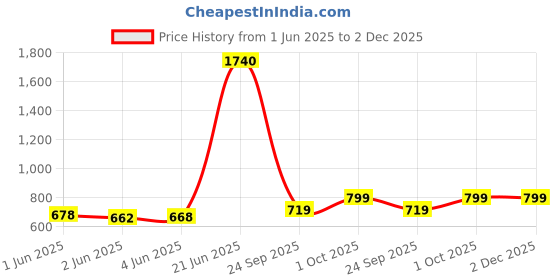 flipkart.com anouk Women Multicolor Tote anouk Price History Graph from 1 Jun 2025 to 2 Dec 2025